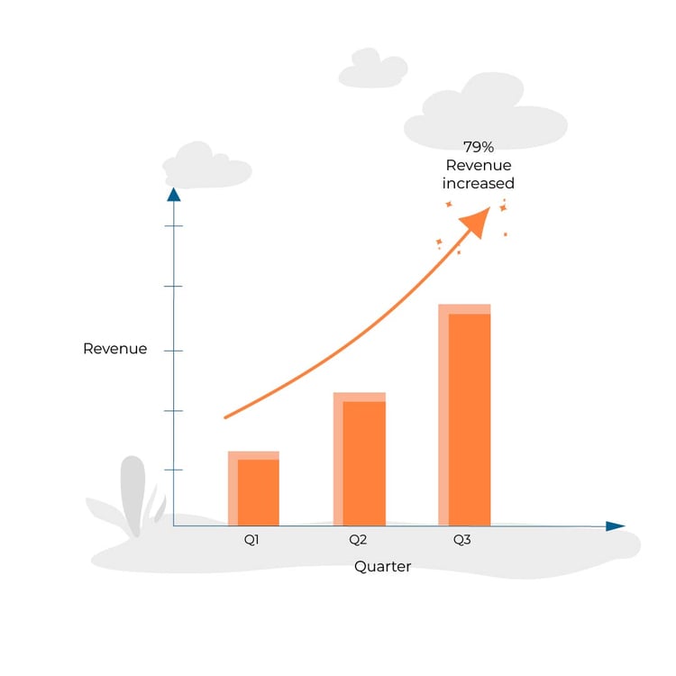 KoL Growth - Revenue increase of 79%